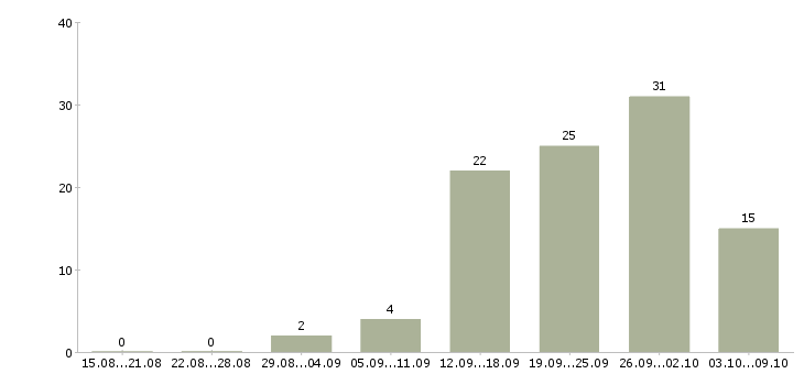 Работа менеджер проектов в Кирове - Число вакансий в Кирове по специальности менеджер проектов за 2 месяца