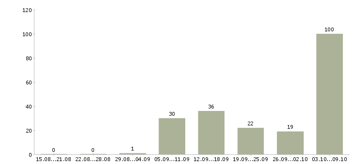 Работа повара в Кирове - Число вакансий в Кирове по специальности повара за 2 месяца