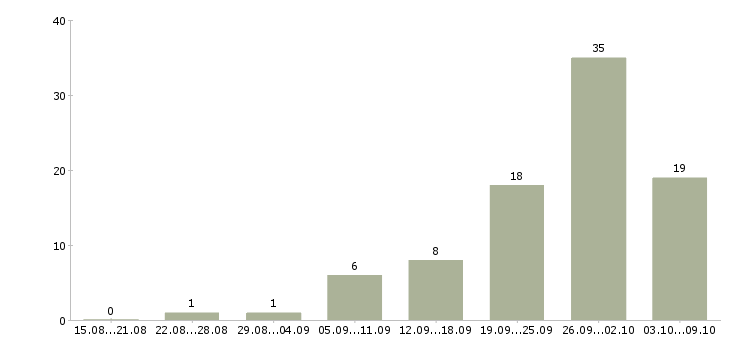 Работа сотрудник на дому вакансии в Кирове - Число вакансий в Кирове по специальности сотрудник на дому вакансии за 2 месяца