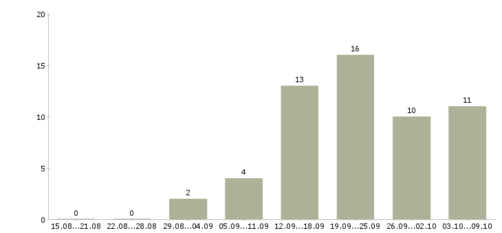 Работа специалист по консультированию в Кирове - Число вакансий в Кирове по специальности специалист по консультированию за 2 месяца