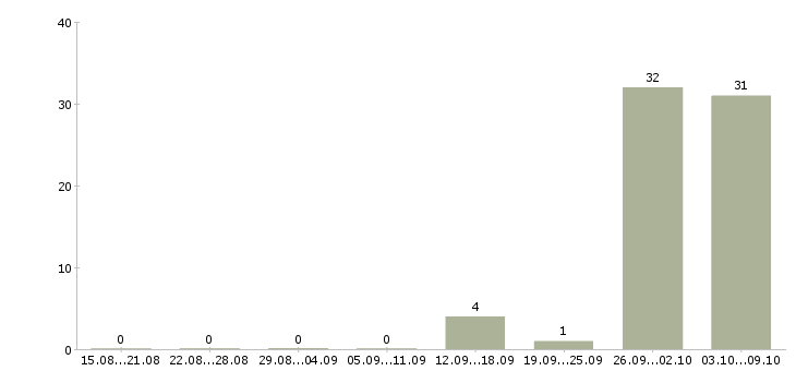 Работа работай на себя в Клине - Число вакансий в Клине по специальности работай на себя за 2 месяца