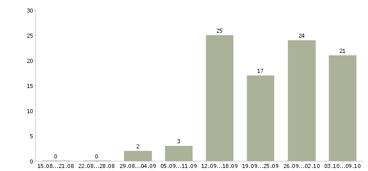Работа клиент менеджер в Королеве - Число вакансий в Королеве по специальности клиент менеджер за 2 месяца