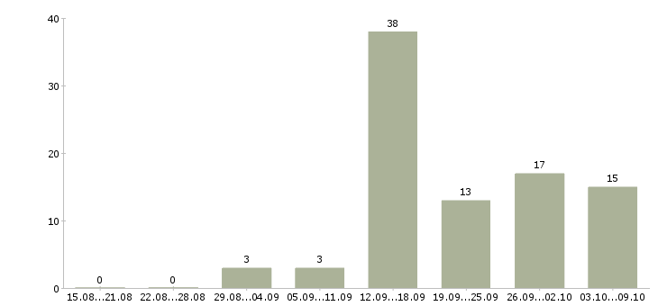 Работа менеджер по техническому обучению в Красноярске - Число вакансий в Красноярске по специальности менеджер по техническому обучению за 2 месяца