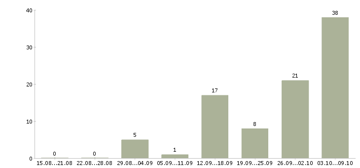 Работа подработка дома в Курске - Число вакансий в Курске по специальности подработка дома за 2 месяца