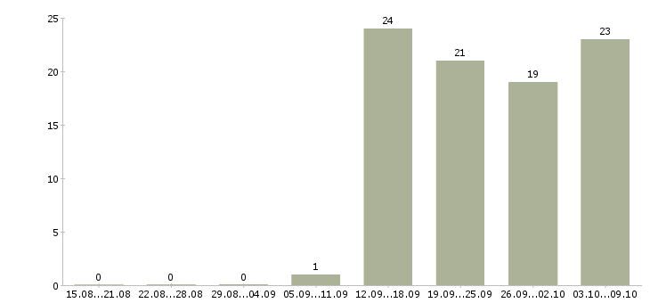 Работа инженер по в Люберцах - Число вакансий в Люберцах по специальности инженер по за 2 месяца