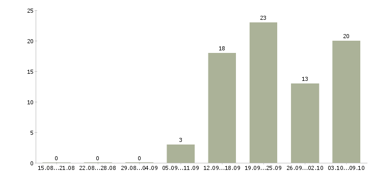 Работа директор операционного офиса в Москве - Число вакансий в Москве по специальности директор операционного офиса за 2 месяца
