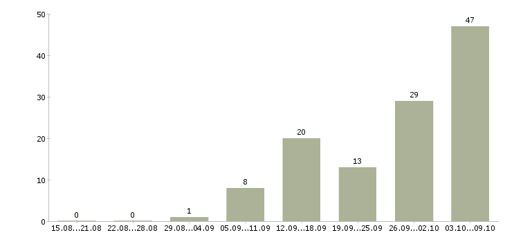 Работа менеджер по продаже корпусной мебели в Москве - Число вакансий в Москве по специальности менеджер по продаже корпусной мебели за 2 месяца