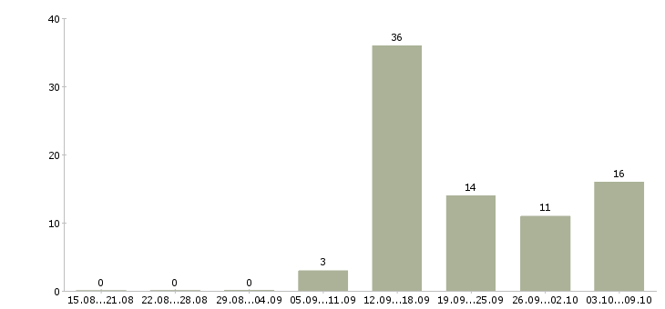 Работа начинающий специалист по продажам недвижимости в Москве - Число вакансий в Москве по специальности начинающий специалист по продажам недвижимости за 2 месяца