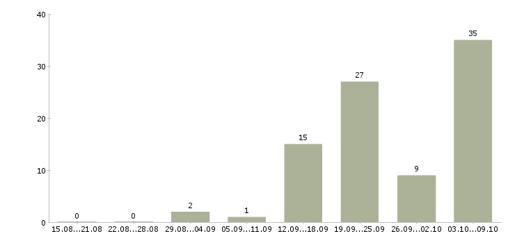 Работа охранник с 6 разрядом в Москве - Число вакансий в Москве по специальности охранник с 6 разрядом за 2 месяца