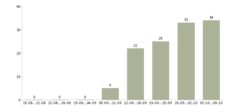 Работа руководитель группы эксплуатации в Москве - Число вакансий в Москве по специальности руководитель группы эксплуатации за 2 месяца