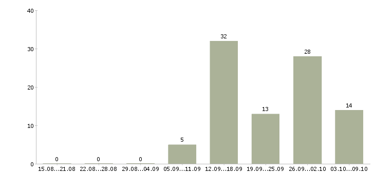 Работа специалист по замерам в Москве - Число вакансий в Москве по специальности специалист по замерам за 2 месяца