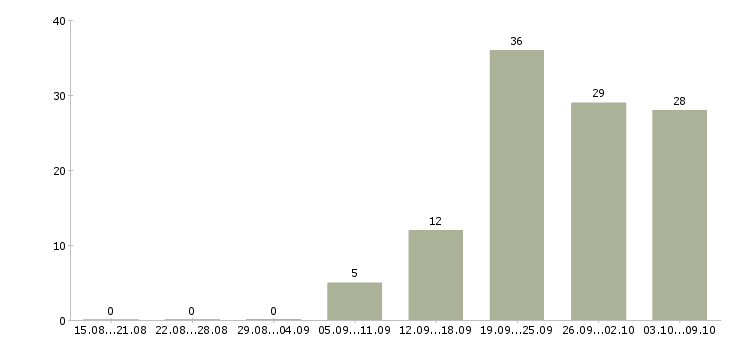 Работа укладчик готовой продукции в Москве - Число вакансий в Москве по специальности укладчик готовой продукции за 2 месяца