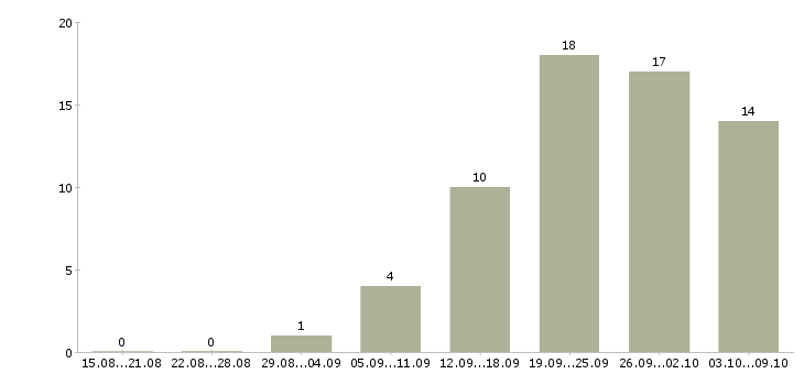 Работа учитель русского языка в Москве - Число вакансий в Москве по специальности учитель русского языка за 2 месяца