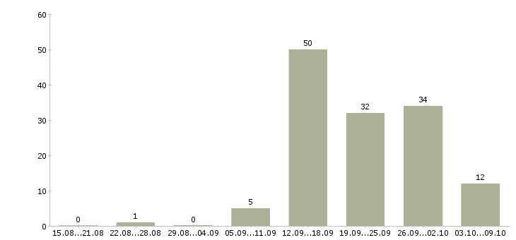 Работа подработка и работа в Новокузнецке - Число вакансий в Новокузнецке по специальности подработка и работа за 2 месяца