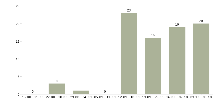 Работа менеджер отдела активных продаж в Новороссийске - Число вакансий в Новороссийске по специальности менеджер отдела активных продаж за 2 месяца