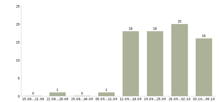 Работа специалист по работе на пк в Новороссийске - Число вакансий в Новороссийске по специальности специалист по работе на пк за 2 месяца