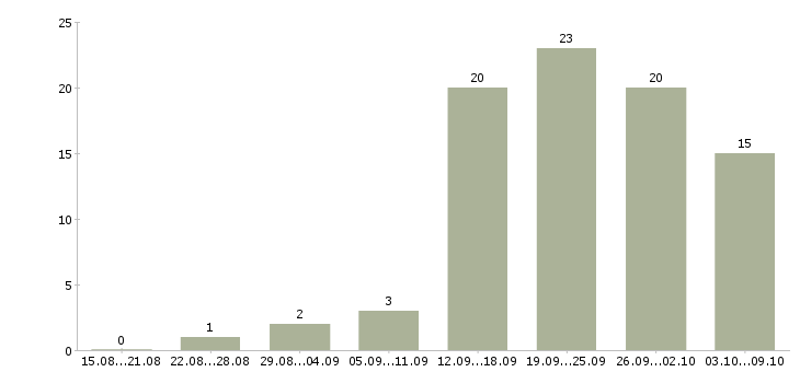 Работа менеджер по поиску персонала в Новосибирске - Число вакансий в Новосибирске по специальности менеджер по поиску персонала за 2 месяца