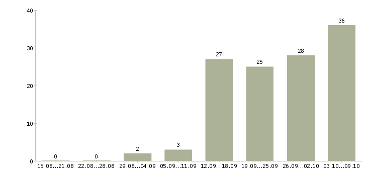 Работа руководитель склада в Новосибирске - Число вакансий в Новосибирске по специальности руководитель склада за 2 месяца