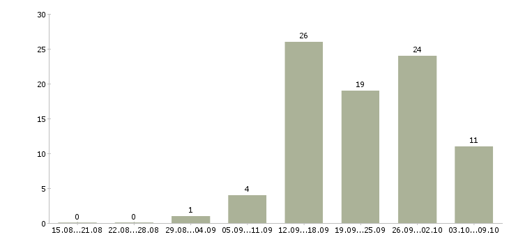 Работа сотрудник по работе с населением в Новосибирске - Число вакансий в Новосибирске по специальности сотрудник по работе с населением за 2 месяца