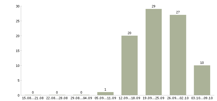 Работа специалист по социальным выплатам в Новосибирске - Число вакансий в Новосибирске по специальности специалист по социальным выплатам за 2 месяца