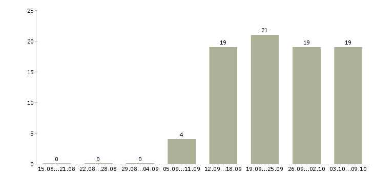 Работа специалист по финансовым услугам в Новосибирске - Число вакансий в Новосибирске по специальности специалист по финансовым услугам за 2 месяца