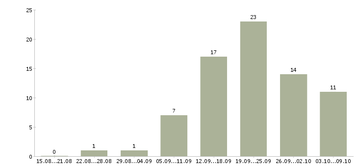 Работа на дому для новичков в Оренбурге - Число вакансий в Оренбурге по специальности на дому для новичков за 2 месяца