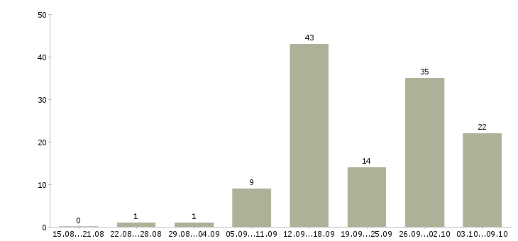 Работа в декрете в Перми - Число вакансий в Перми по специальности в декрете за 2 месяца