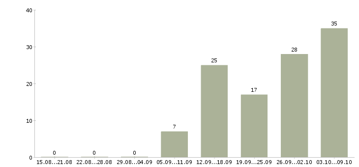 Работа работаем удаленно на дому в Перми - Число вакансий в Перми по специальности работаем удаленно на дому за 2 месяца
