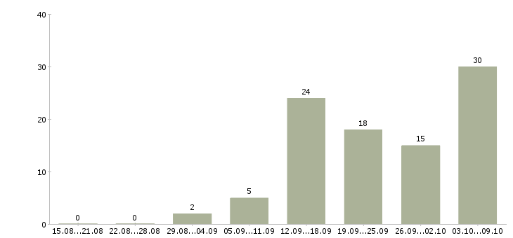 Работа сотрудник в интернет на дому в Пскове - Число вакансий в Пскове по специальности сотрудник в интернет на дому за 2 месяца