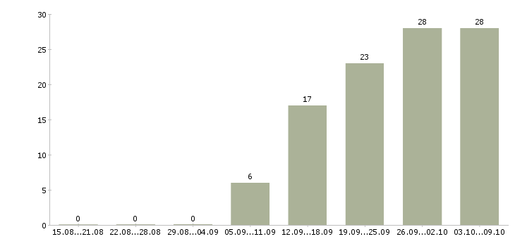 Работа оператор на звонки в Самаре - Число вакансий в Самаре по специальности оператор на звонки за 2 месяца
