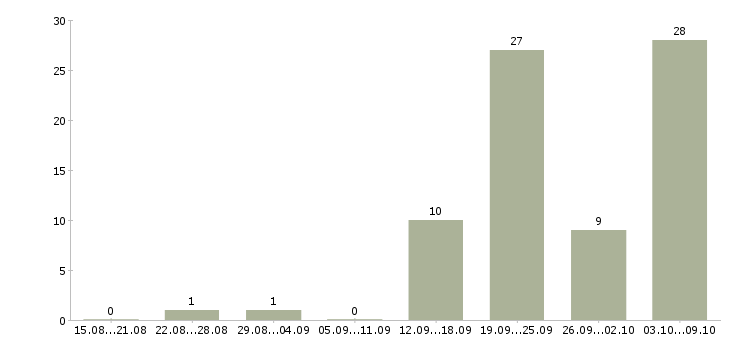 Работа комплектовщик по накладной в Саратове - Число вакансий в Саратове по специальности комплектовщик по накладной за 2 месяца