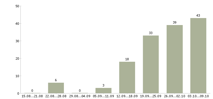Работа сборщики в Саратове - Число вакансий в Саратове по специальности сборщики за 2 месяца