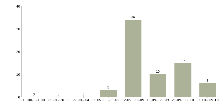 Работа специалист по работе с договорами в Смоленске - Число вакансий в Смоленске по специальности специалист по работе с договорами за 2 месяца