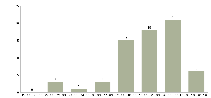 Работа специалист по информационному сопровождению в Сочи - Число вакансий в Сочи по специальности специалист по информационному сопровождению за 2 месяца