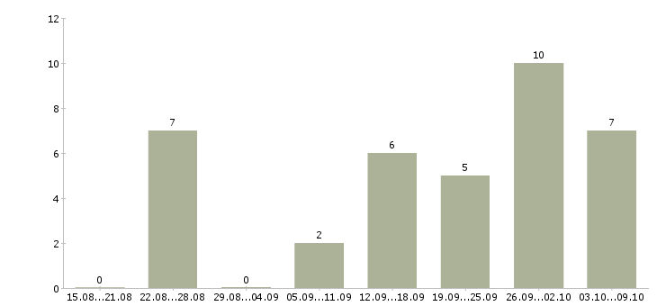 Работа требуются сотрудники без опыта работы в Сочи - Число вакансий в Сочи по специальности требуются сотрудники без опыта работы за 2 месяца