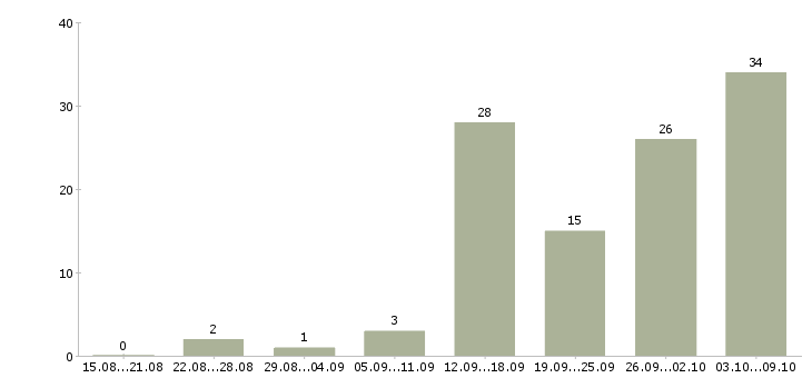 Работа удаленная в Стерлитамаке - Число вакансий в Стерлитамаке по специальности удаленная за 2 месяца