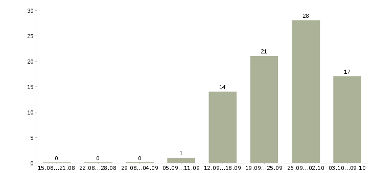 Работа для каждого в Сыктывкаре - Число вакансий в Сыктывкаре по специальности для каждого за 2 месяца