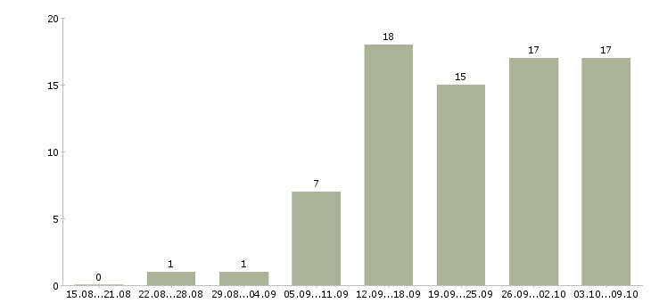 Работа менеджер по консультированию клиентов в Твери - Число вакансий в Твери по специальности менеджер по консультированию клиентов за 2 месяца