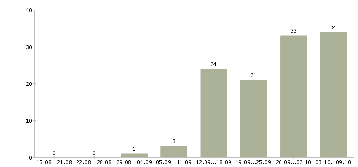 Работа на дому удаленно в Твери - Число вакансий в Твери по специальности на дому удаленно за 2 месяца