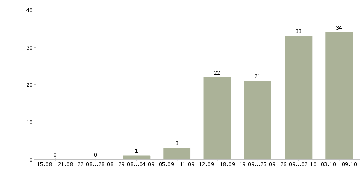 Работа удаленная работ на дому в Твери - Число вакансий в Твери по специальности удаленная работ на дому за 2 месяца