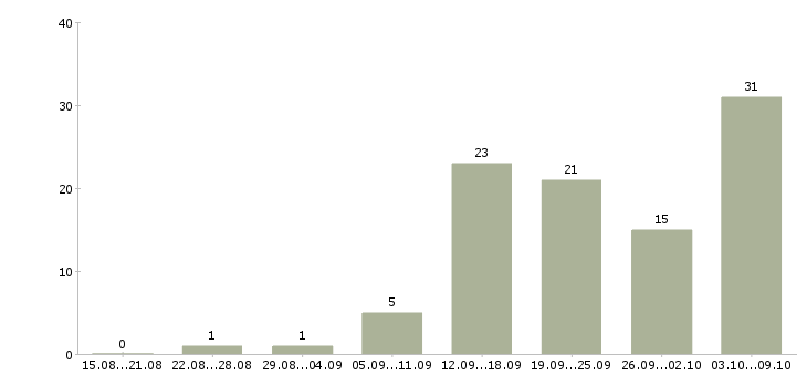 Работа продажа рекламы в Тюмени - Число вакансий в Тюмени по специальности продажа рекламы за 2 месяца