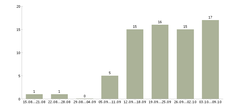 Работа размещение рекламы в Уфе - Число вакансий в Уфе по специальности размещение рекламы за 2 месяца
