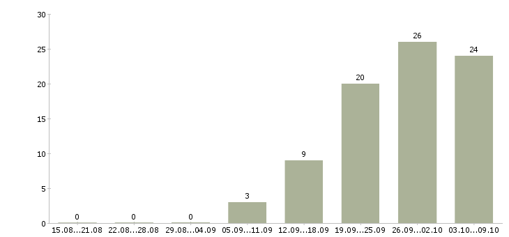 Работа рабочий в торговый зал в Хабаровске - Число вакансий в Хабаровске по специальности рабочий в торговый зал за 2 месяца