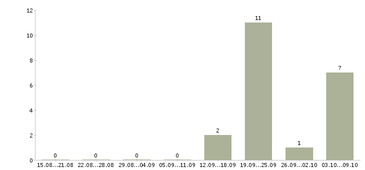 Работа охранник в торговый магазин в Химках - Число вакансий в Химках по специальности охранник в торговый магазин за 2 месяца