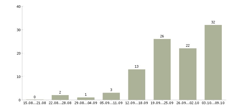 Работа менеджер по развитию клиентов в Чебоксарах - Число вакансий в Чебоксарах по специальности менеджер по развитию клиентов за 2 месяца