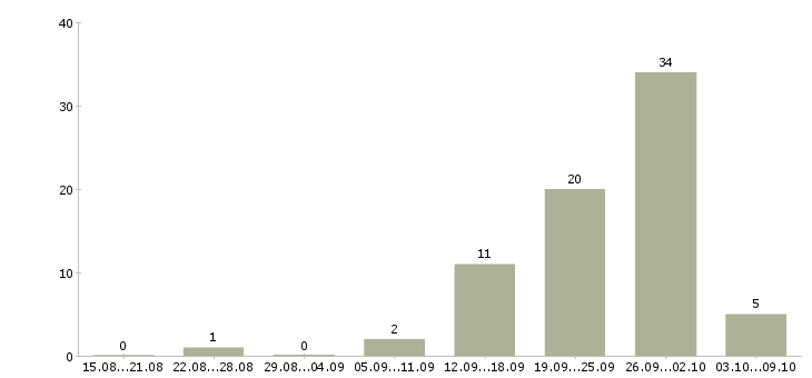 Работа водитель в такси в Челябинске - Число вакансий в Челябинске по специальности водитель в такси за 2 месяца