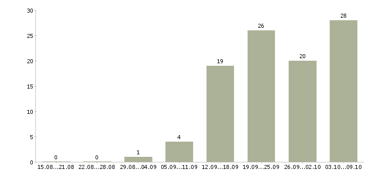 Работа техник по ремонту в Челябинске - Число вакансий в Челябинске по специальности техник по ремонту за 2 месяца