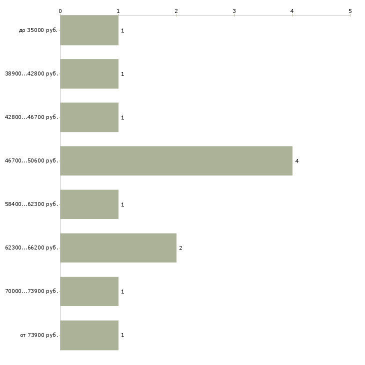 Найти работу ведущий механик  - График распределения вакансий «ведущий механик» по зарплате
