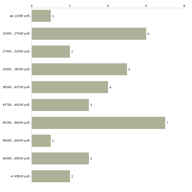 Найти работу инженер по метрологии  - График распределения вакансий «инженер по метрологии» по зарплате