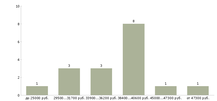Найти работу мастер швейного производства  - График распределения вакансий «мастер швейного производства» по зарплате